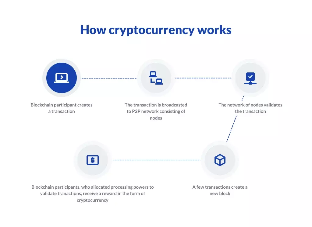 How to Create Cryptocurrency like Bitcoin? - cryptolive.fun