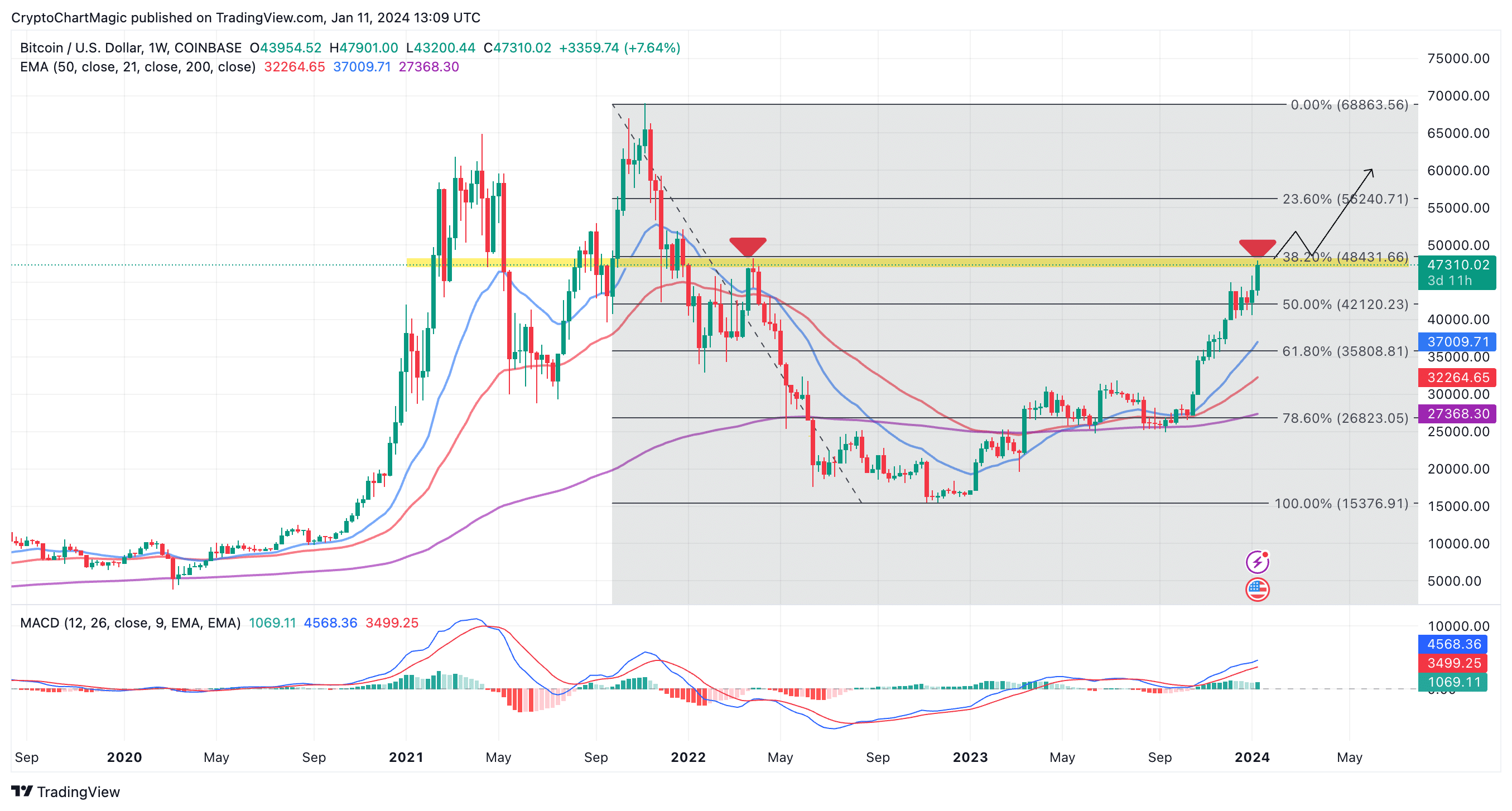 Bitcoin Price (BTC) Could 10X From Here: MicroStrategy's Michael Saylor