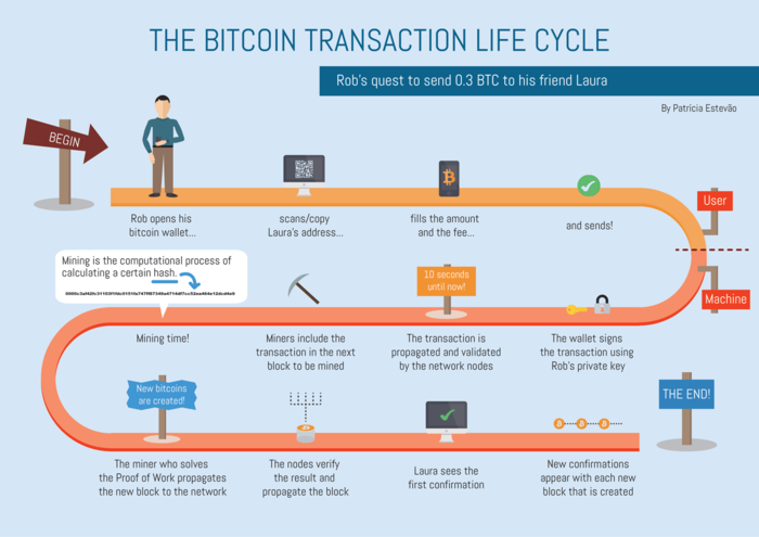 How long does a Bitcoin transaction take? - Fortris