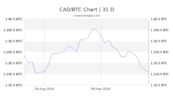 US Dollars to Bitcoins. Convert: USD in BTC [Currency Matrix]