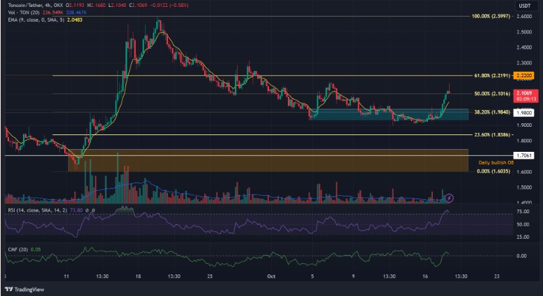 Toncoin Price Jumps Big! Will TON Price Maintain Its Momentum?