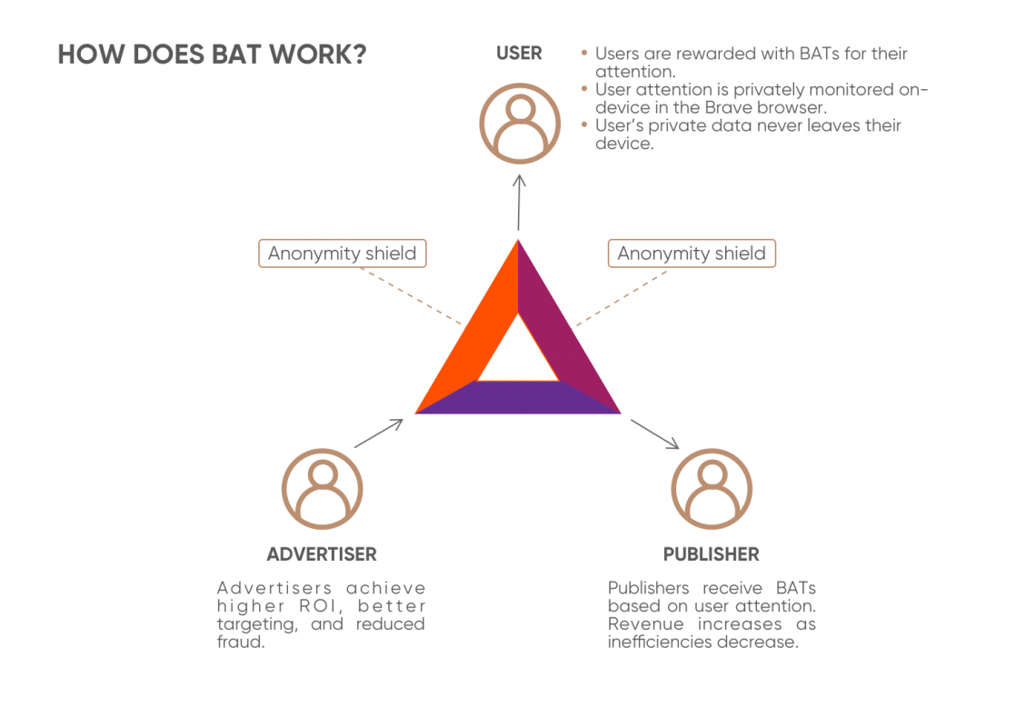 Basic Attention Token (BAT) Price Prediction , – | CoinCodex