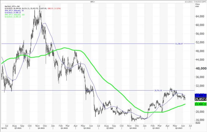 Bitcoin’s week moving average breaks above $30, in market milestone | Bitcoin Insider