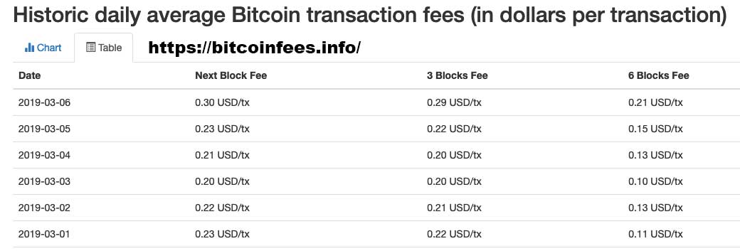 Cost to Send Bitcoin to Wallet or Transfer Crypto to Exchange | CoinCodex