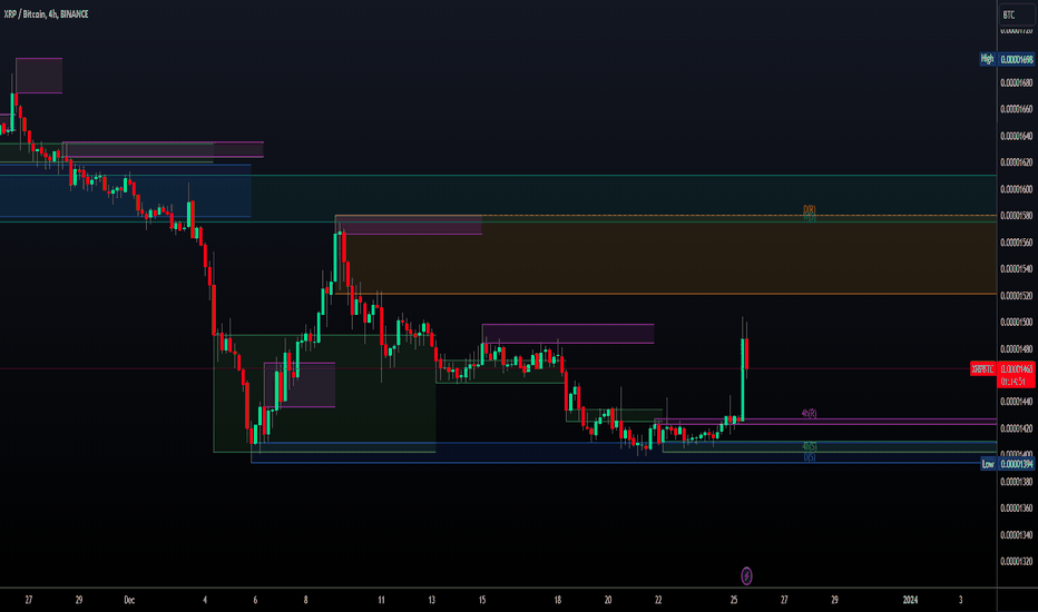 Technical Analysis of XRP / Bitcoin (BINANCE:XRPBTC) — TradingView