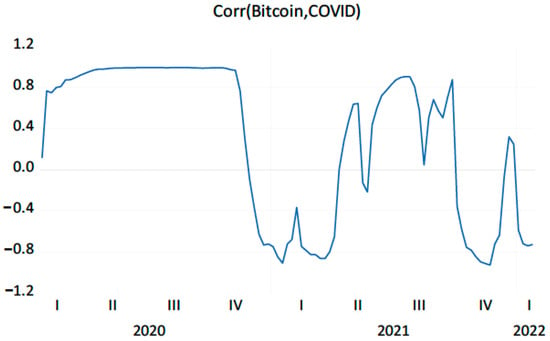 Effect of Bitcoin fee on transaction-confirmation process