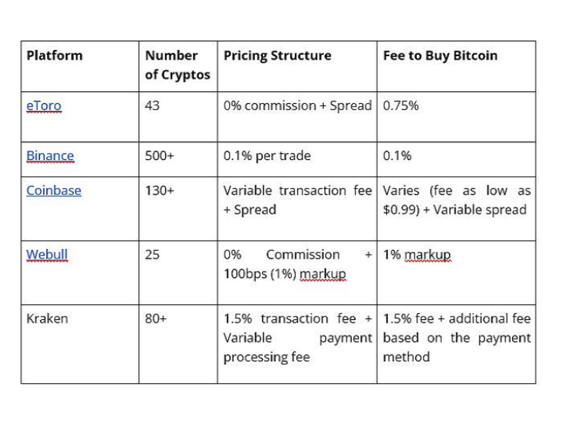 11 Cheapest Crypto Exchanges with Lowest Fees ()