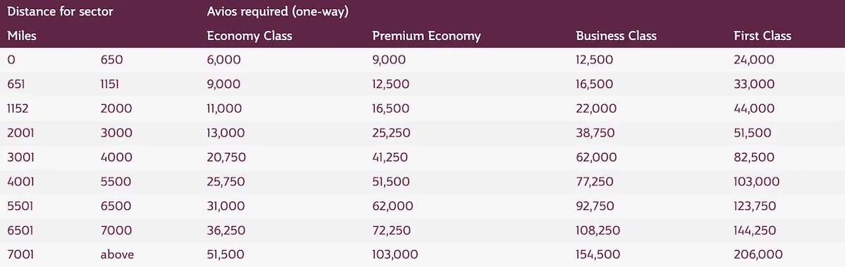 Buy Qatar Airways Miles At Cheap Prices | Buy Flight Miles