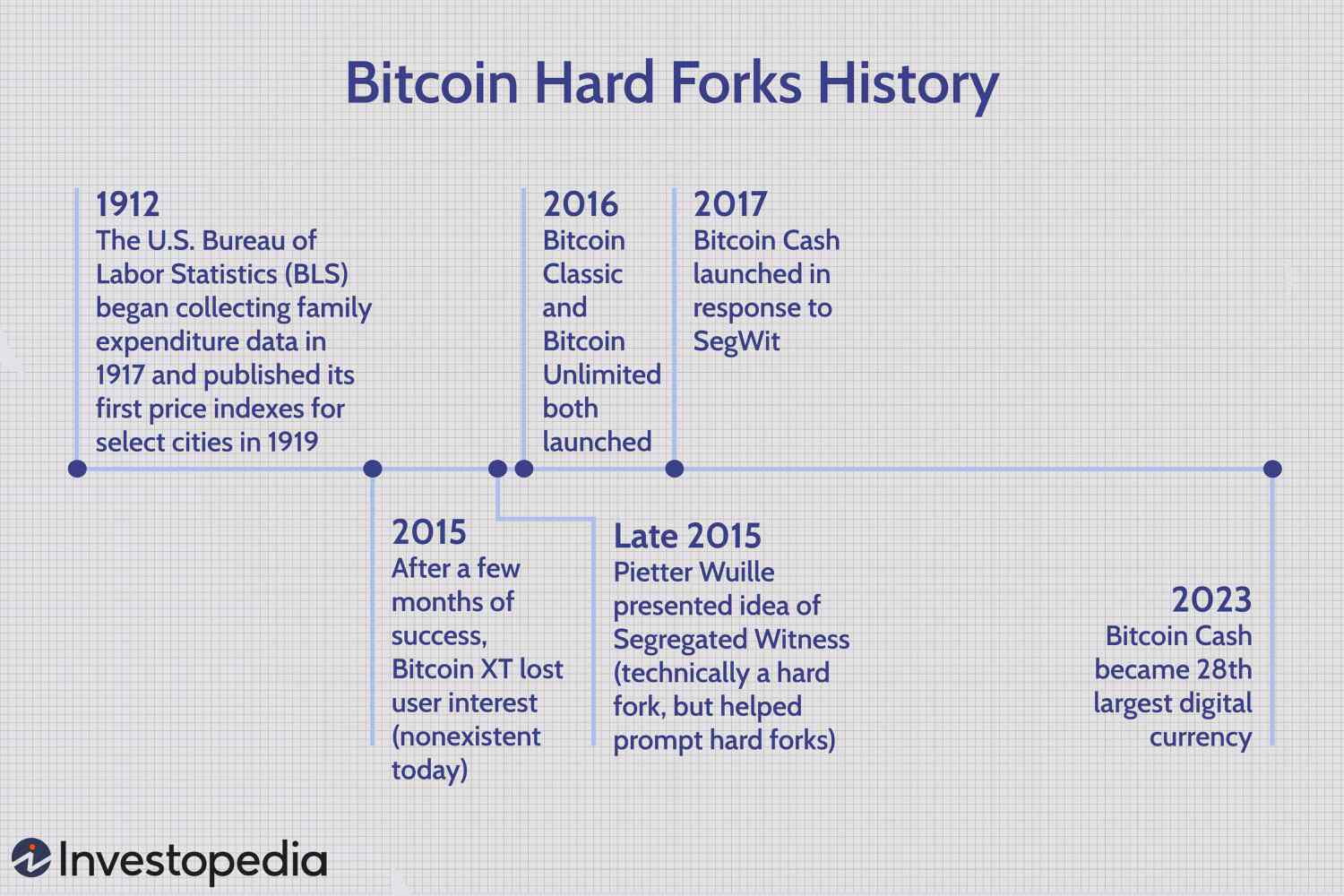 What is a hard fork in crypto? | Hard fork vs soft fork | Fidelity