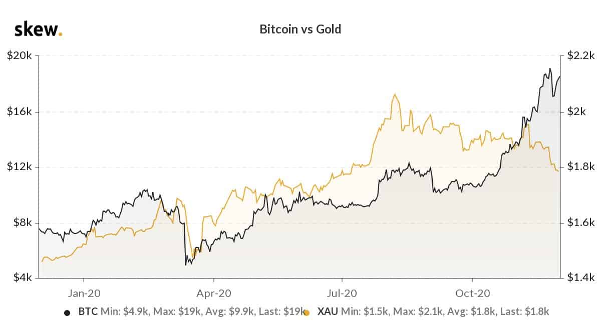 Bitcoin vs. Gold - Updated Chart | Longtermtrends