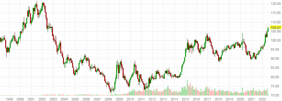 Brent crude oil - Price - Chart - Historical Data - News