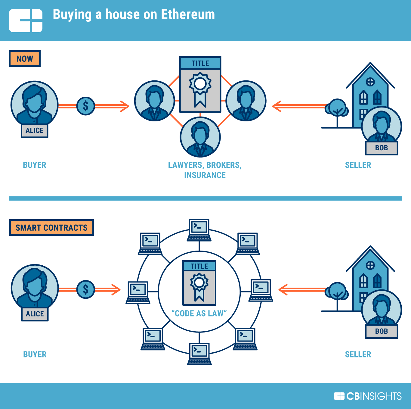 What is Ethereum? - Ethereum Explained - AWS