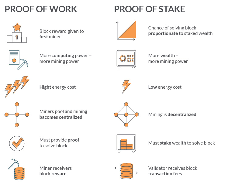 Ethereum The First Smart Contract Blockchain - Finimize