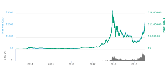 BTC-USD Interactive Stock Chart | Bitcoin USD Stock - Yahoo Finance