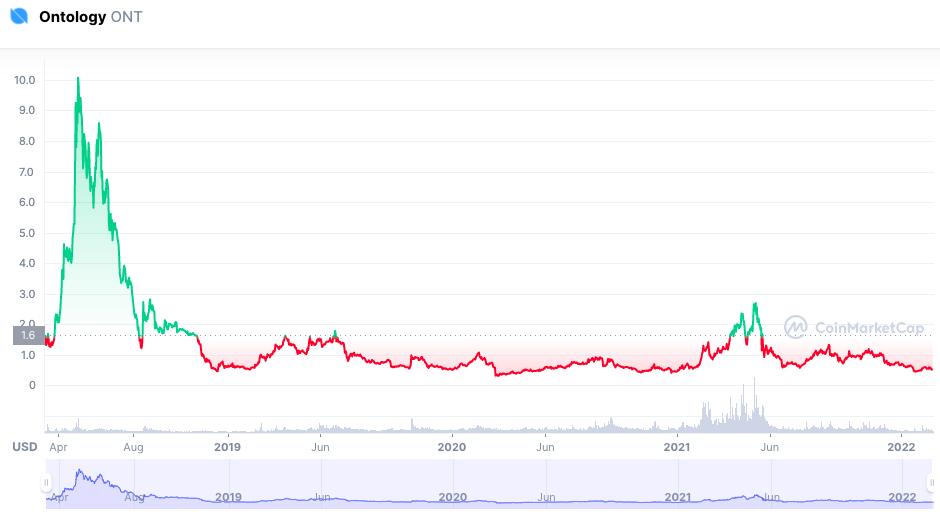 Ontology Price Analysis: ONT may lose 17% of its value, technical indicator shows - Forex Crunch