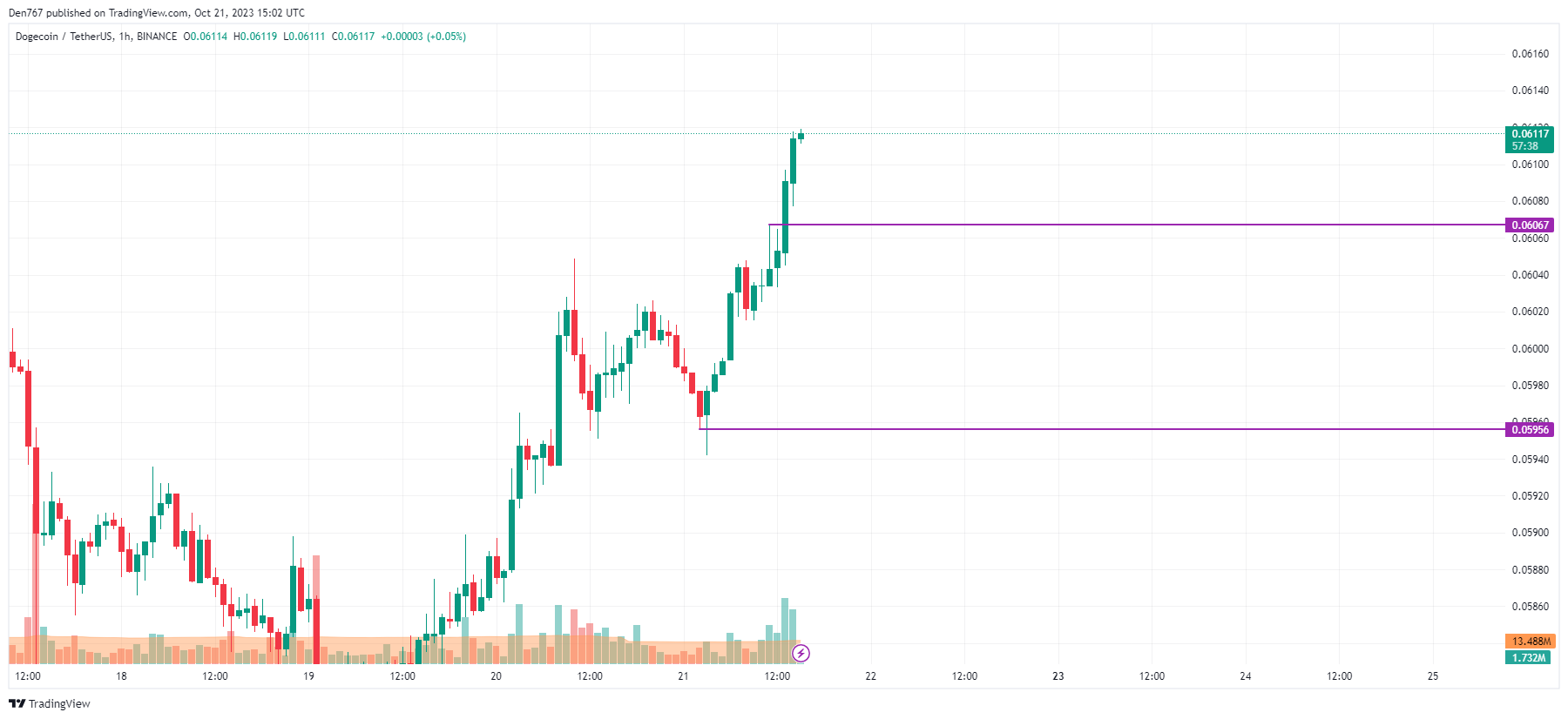 Dogecoin Price today in India is ₹ | DOGE-INR | Buyucoin