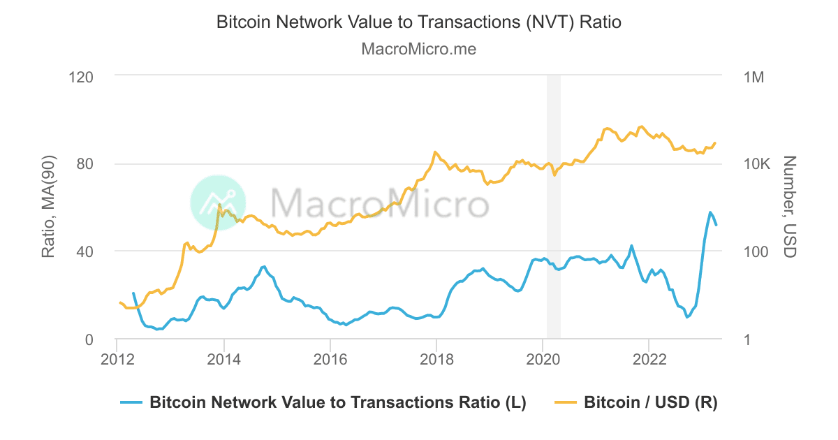 Master LTCBTC Network Value Model — Indicator by masterbtcltc — TradingView