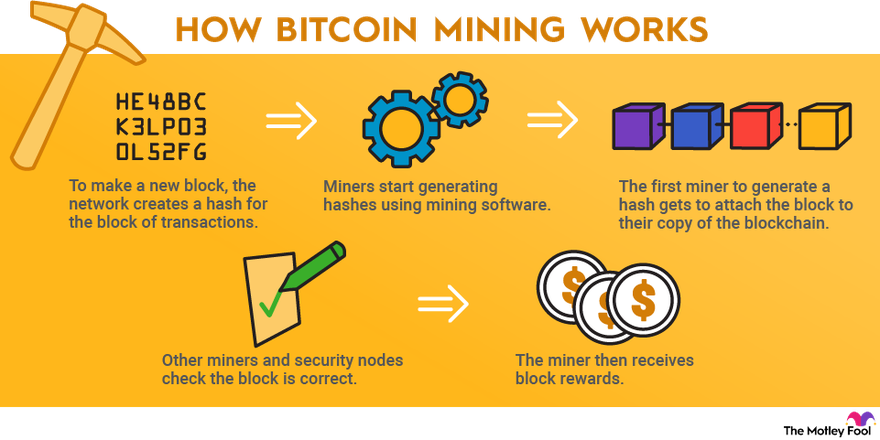 What Is Bitcoin? Definition, Basics & How to Use - NerdWallet