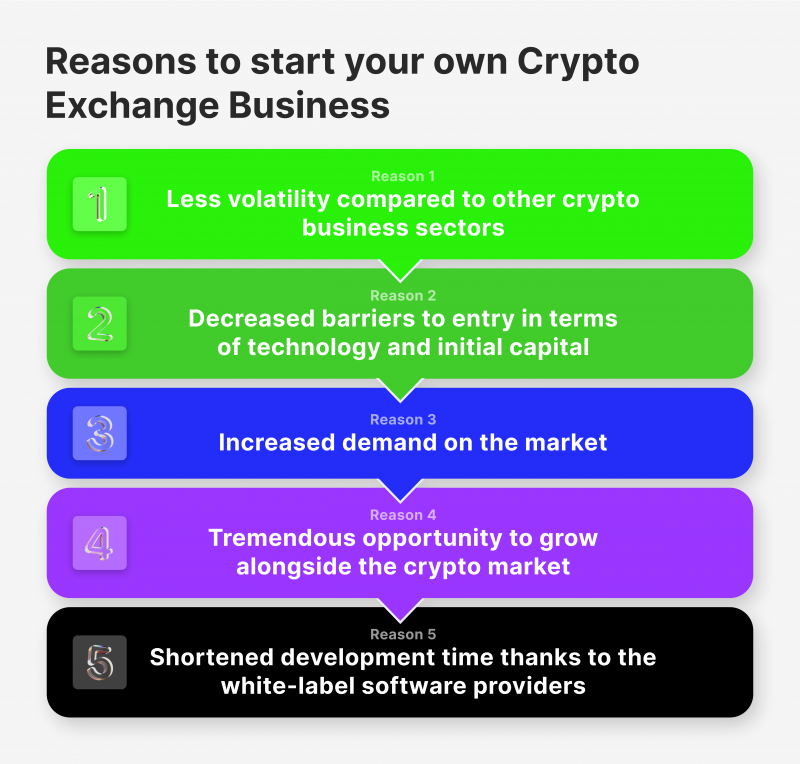 How To Start Crypto Exchange Business In ? 8 Steps