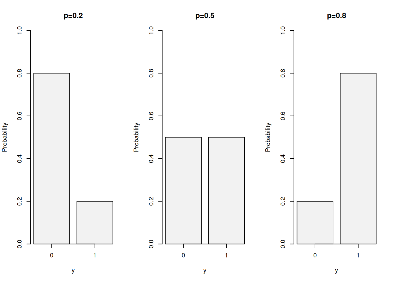 Binomial Distribution