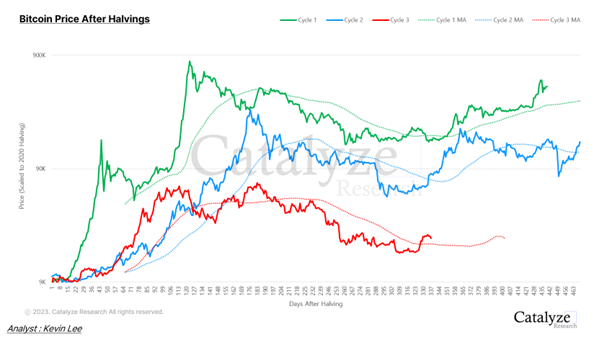 Bitcoin Halving Date & Price History