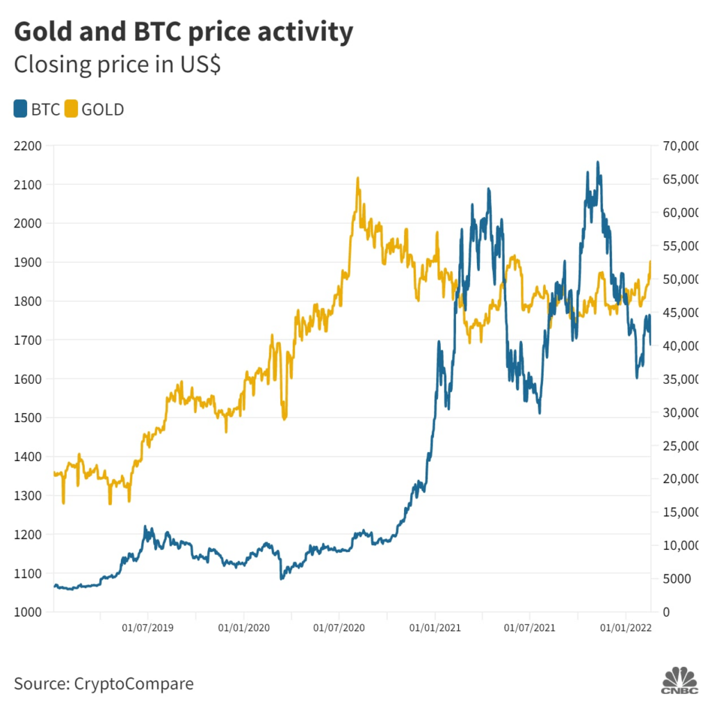 Bitcoin's Relationship With Gold Is More Complicated Than It Looks - CoinDesk