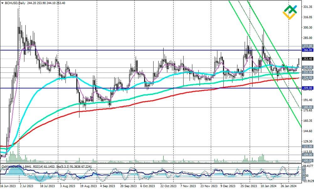 BCH USD - Bitcoin Cash Price Chart — TradingView