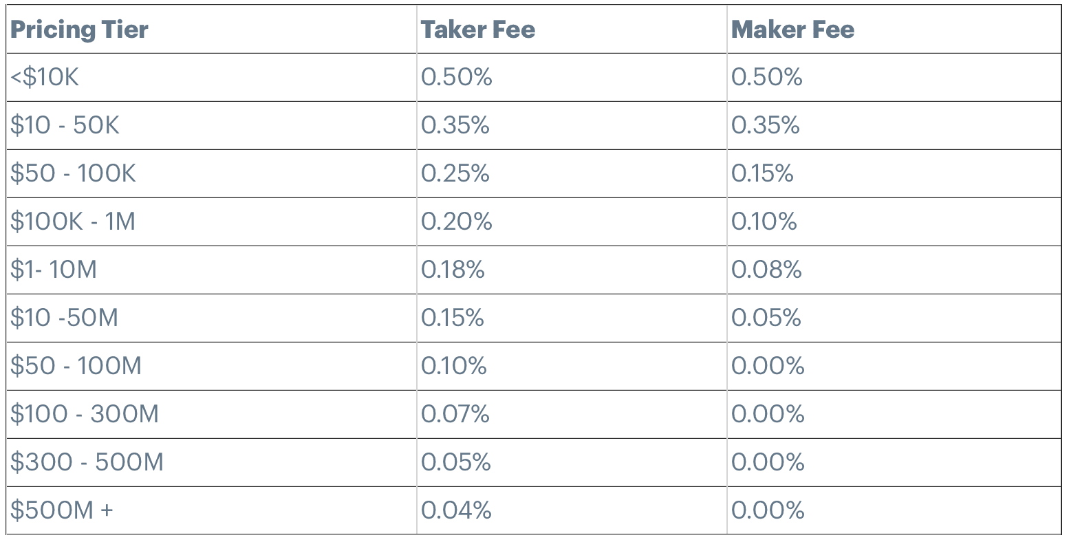 Maker vs Taker Fees in Crypto Explained - tastycrypto