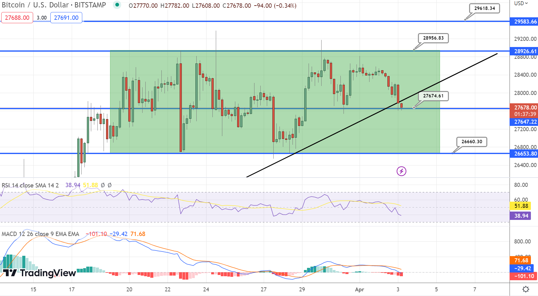 BTC to USD, Convert Bitcoin to United States Dollar