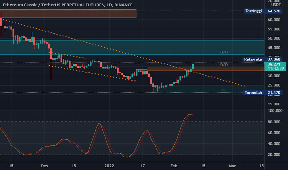 Ethereum Classic / UST Trade Ideas — BITFINEX:ETCUST — TradingView