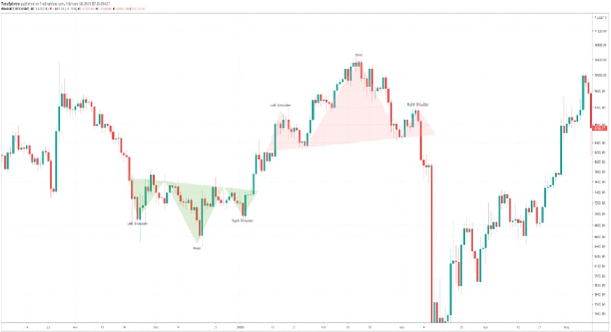 How to read Crypto charts?