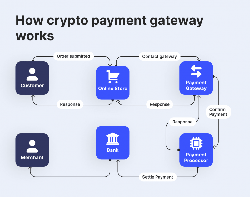 10 Best Crypto Payment Gateway in - CoinCodeCap