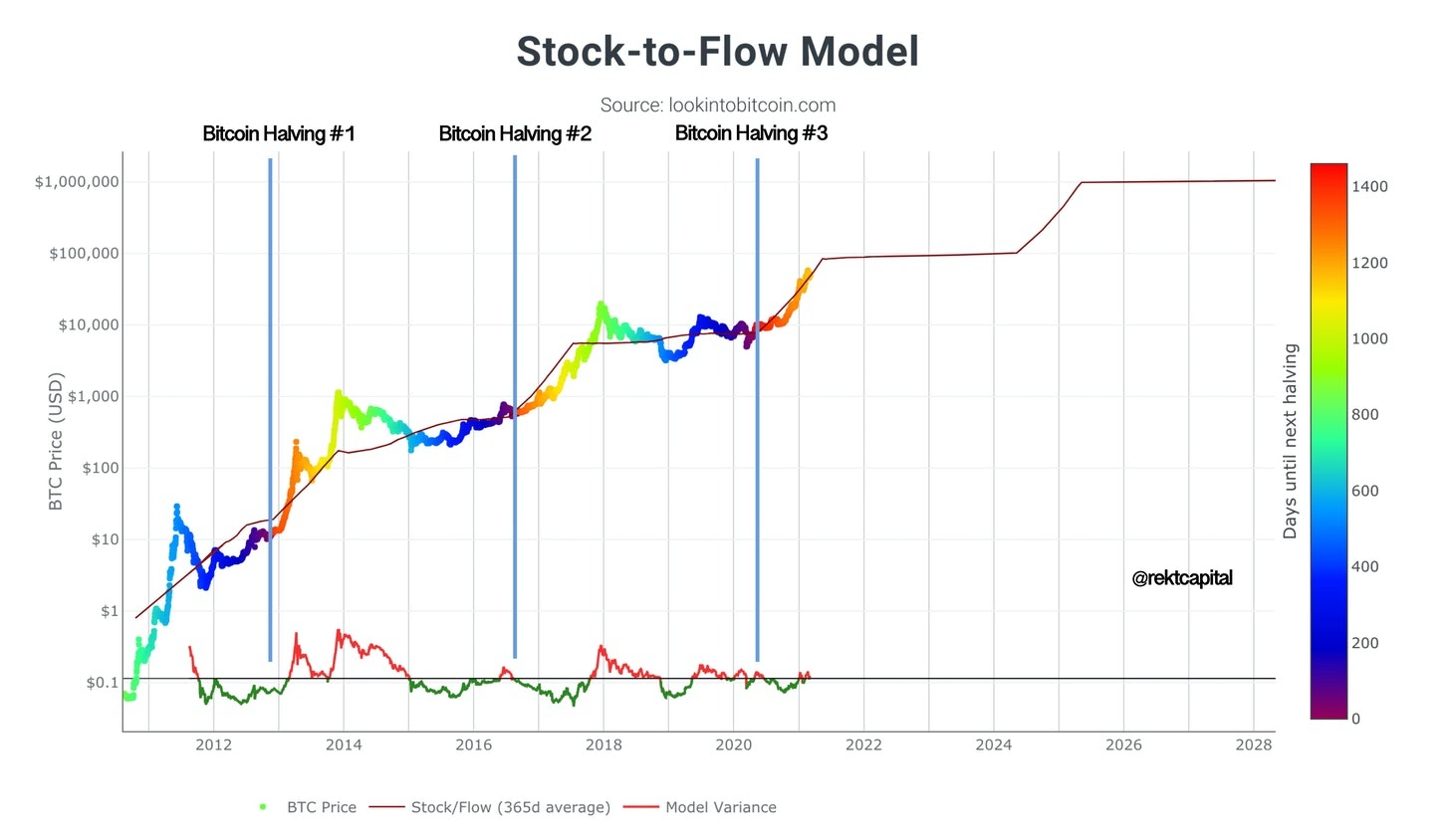 The Bitcoin Stock-to-Flow Model: BTC Future Price Prediction