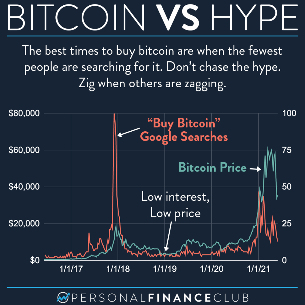 Is Now a Good Time to Buy Bitcoin?