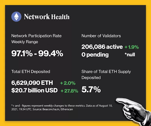 Ethereum's EIP Upgrade: Days Later | Galaxy