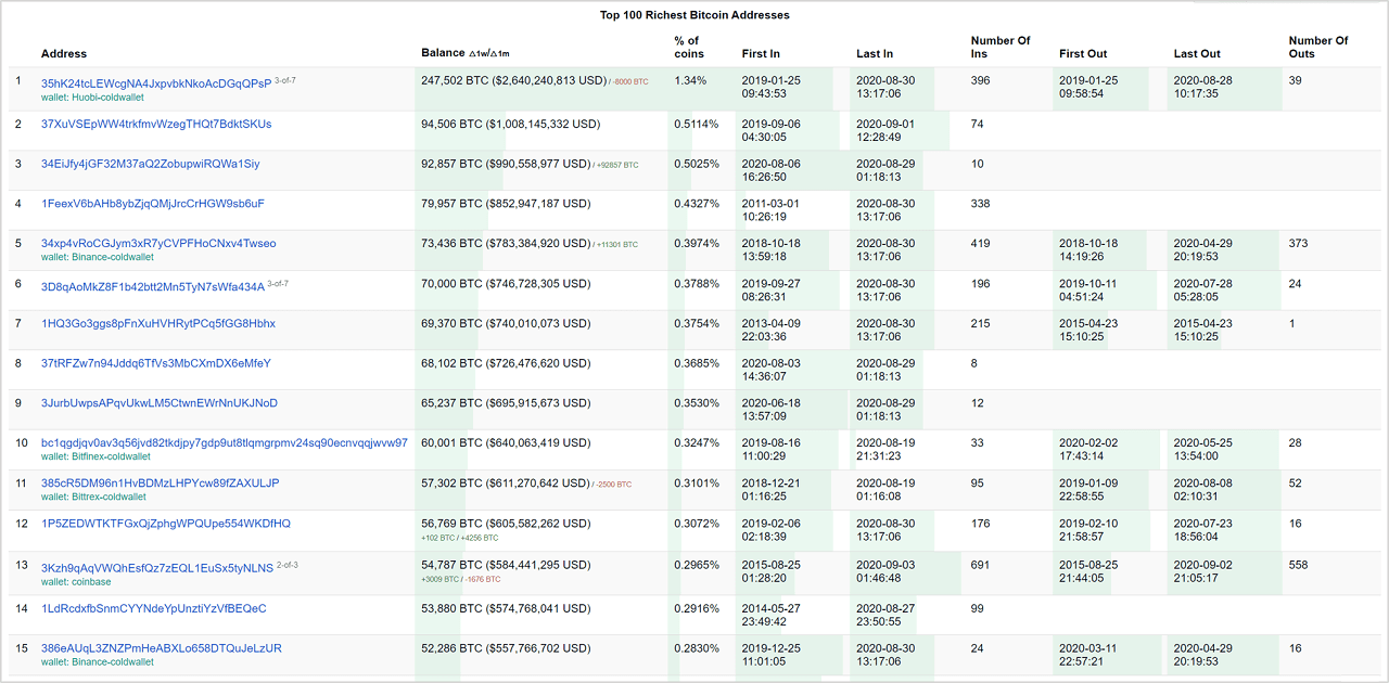 What is the Largest Bitcoin Wallet That is Lost?