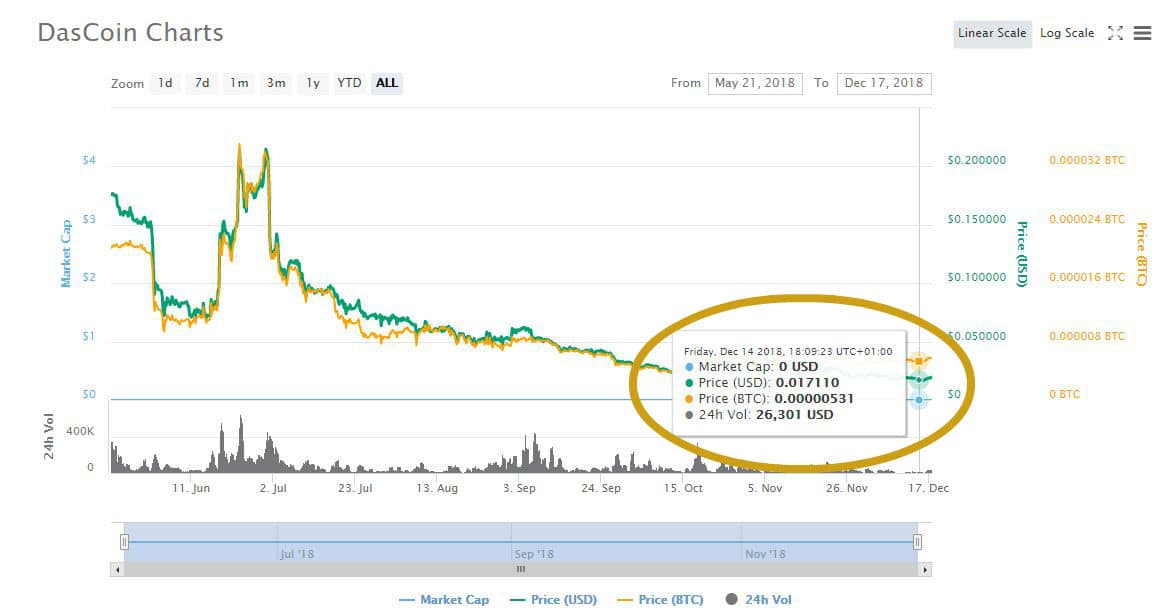 Dascoin Price, Info, DASC to USD converter