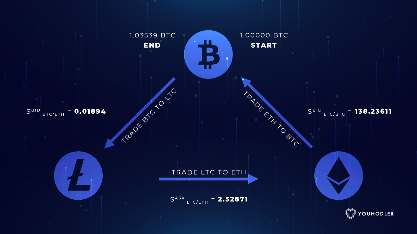 What is Crypto Arbitrage and How to Start Arbitrage Trading?