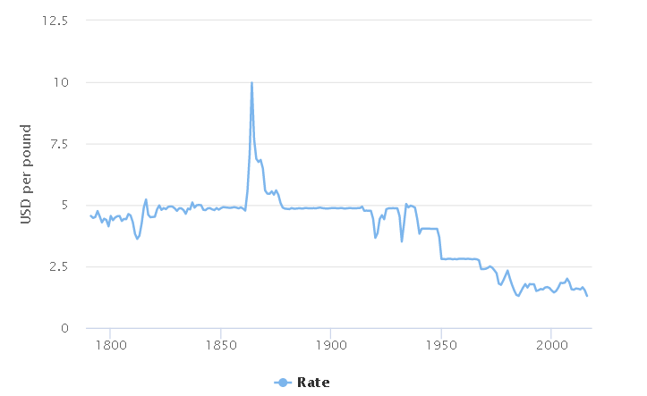 GBP USD Chart - Pound Dollar Rate — TradingView