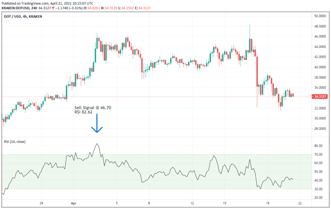 Relative Strength Index (RSI) Indicator for Crypto Trading