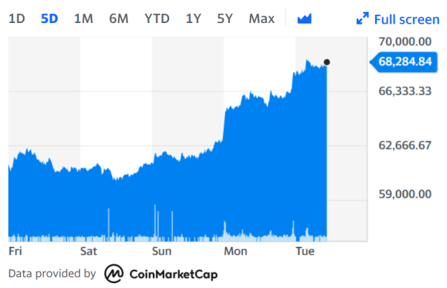 Bitcoin falls % after new ATH, Peter Schiff says he regrets not buying in | Kitco News