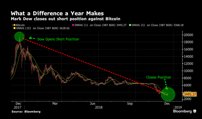 Can You Short Crypto? Yes, and Here's How | TradingSim