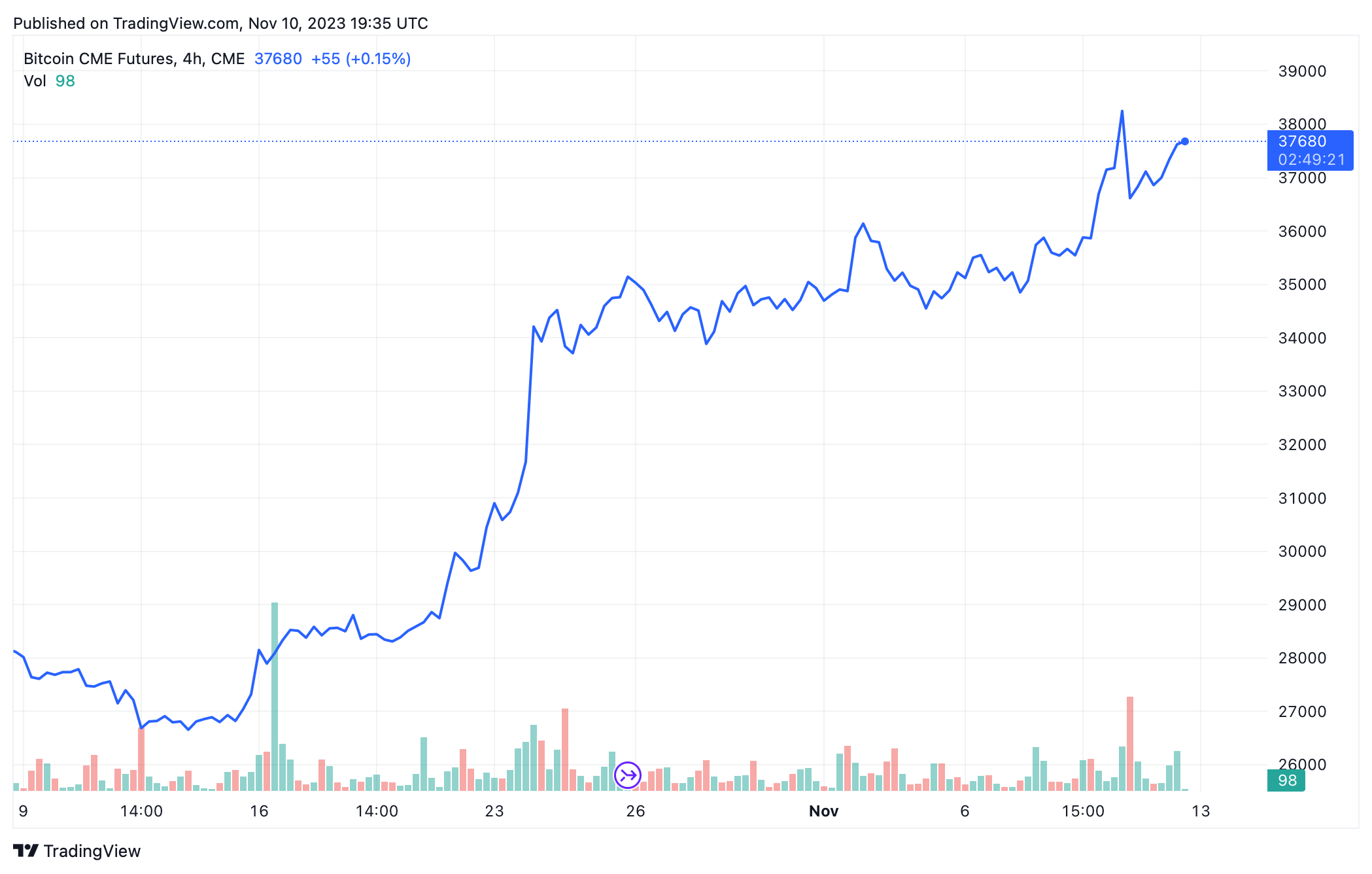 Bitcoin Futures - cryptolive.fun