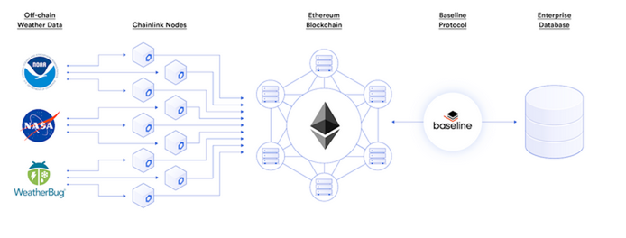 [] Demystifying Pythia: A Survey of ChainLink Oracles Usage on Ethereum