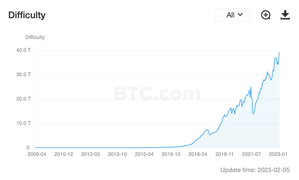 Bitcoin Difficulty Estimator | Newhedge