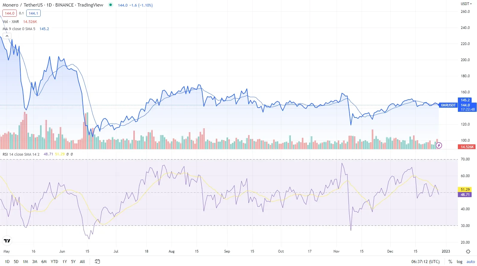 Monero - New Zealand dollar (XMR/NZD) Free currency exchange rate conversion calculator | CoinYEP