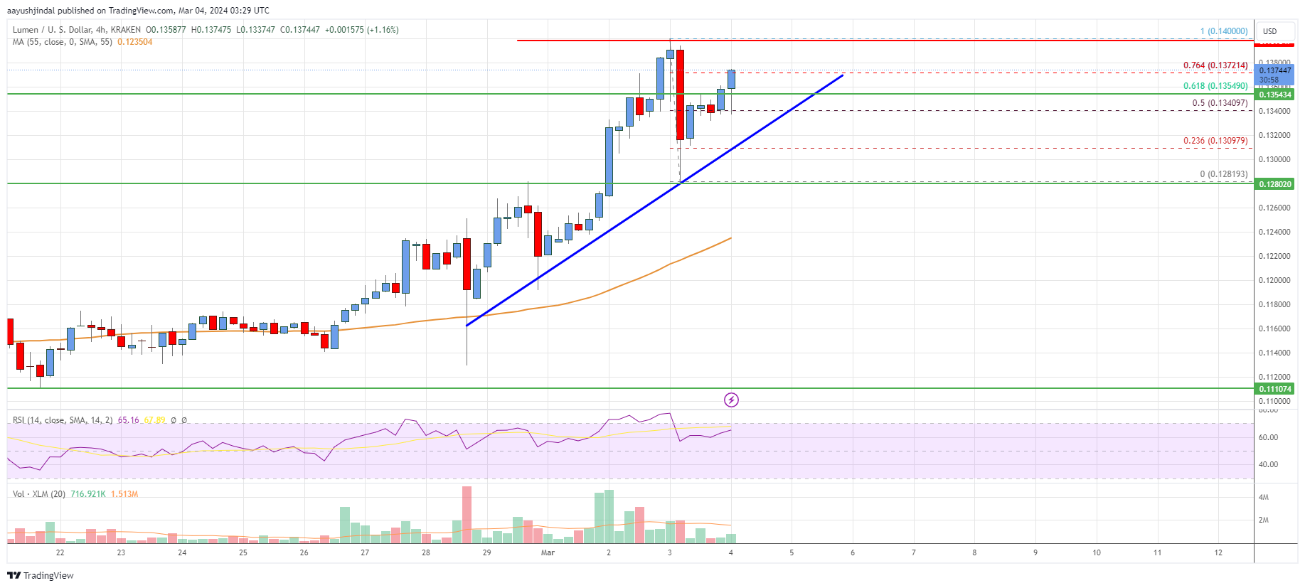 XLM Crypto Current Price Analysis - CoinCodeCap