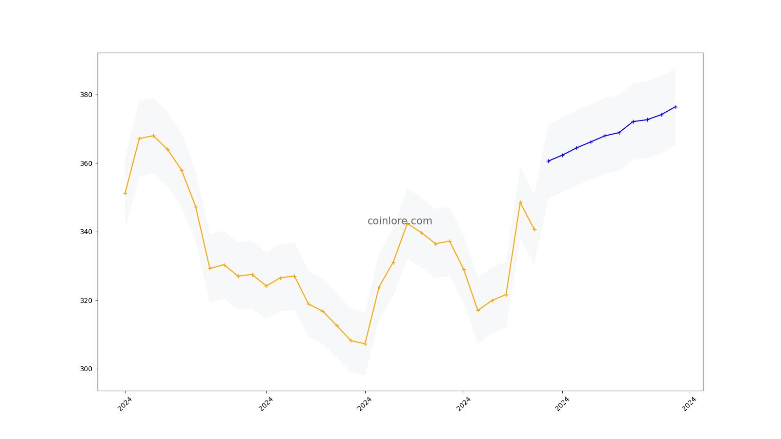 Bitcoin Cash Price Prediction & Forecast for , , | cryptolive.fun