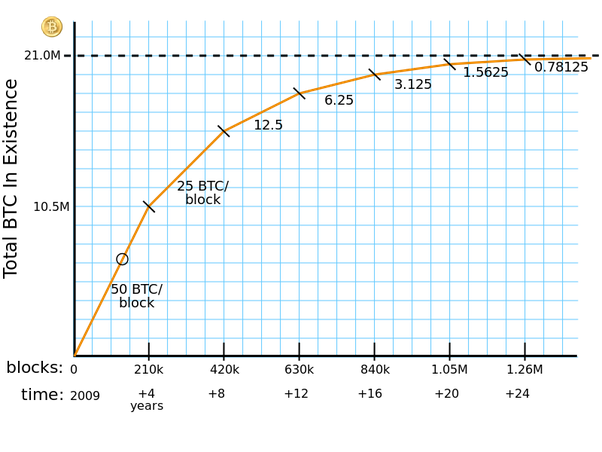 What Happens to Bitcoin After All 21 Million Are Mined?