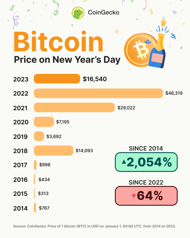 Cryptocurrency Exchange Comparison Tool & Chart ()